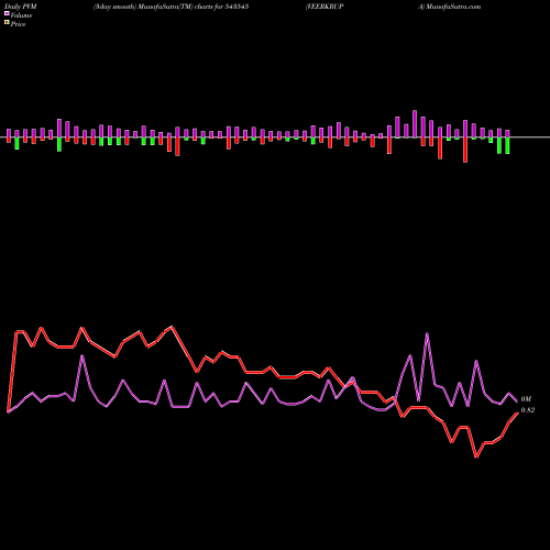 PVM Price Volume Measure charts VEERKRUPA 543545 share BSE Stock Exchange 