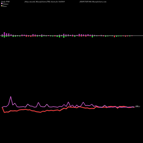PVM Price Volume Measure charts HDFCNIF100 543569 share BSE Stock Exchange 