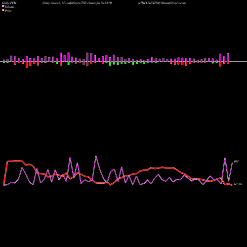 PVM Price Volume Measure charts HDFCNEXT50 543570 share BSE Stock Exchange 