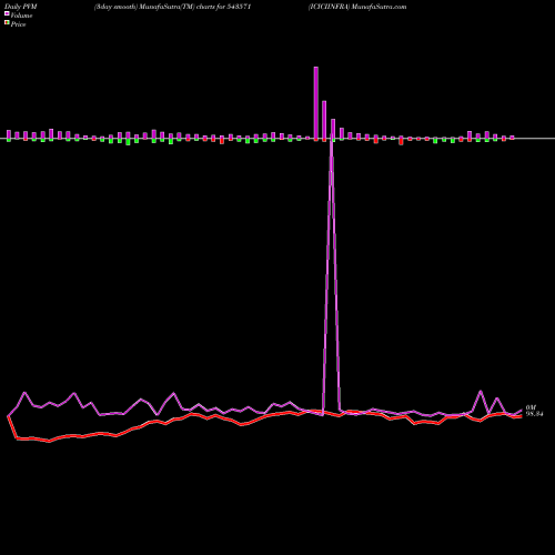 PVM Price Volume Measure charts ICICIINFRA 543571 share BSE Stock Exchange 