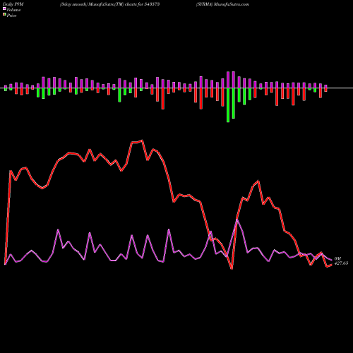 PVM Price Volume Measure charts SYRMA 543573 share BSE Stock Exchange 