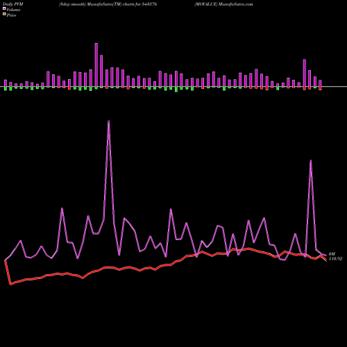 PVM Price Volume Measure charts MOVALUE 543576 share BSE Stock Exchange 