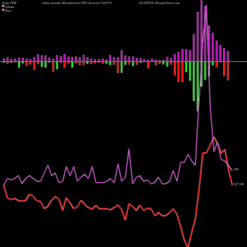 PVM Price Volume Measure charts OLATECH 543578 share BSE Stock Exchange 