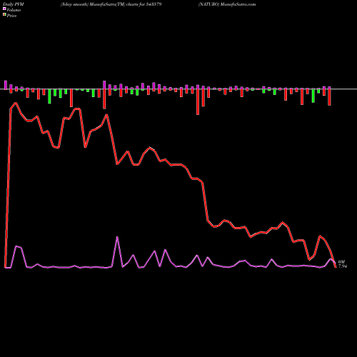 PVM Price Volume Measure charts NATURO 543579 share BSE Stock Exchange 