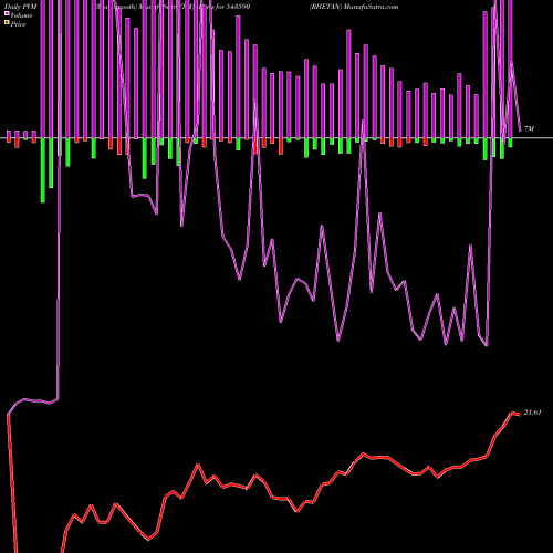 PVM Price Volume Measure charts RHETAN 543590 share BSE Stock Exchange 