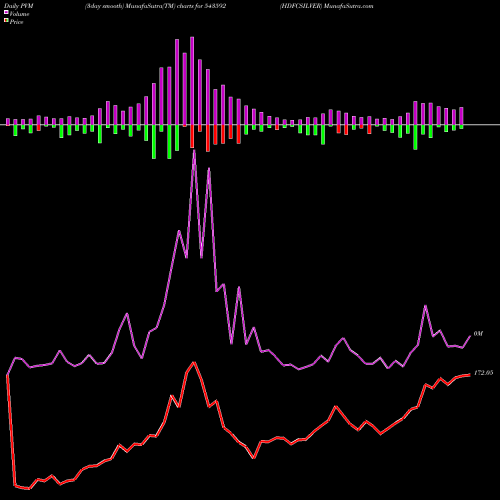 PVM Price Volume Measure charts HDFCSILVER 543592 share BSE Stock Exchange 