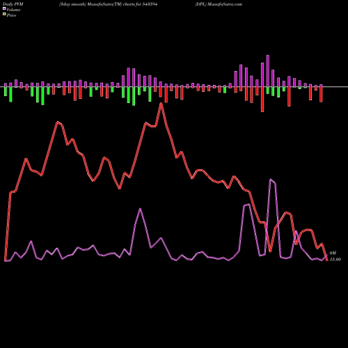 PVM Price Volume Measure charts DPL 543594 share BSE Stock Exchange 