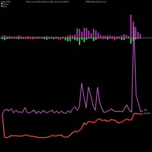 PVM Price Volume Measure charts TMB 543596 share BSE Stock Exchange 