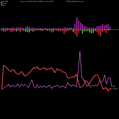 PVM Price Volume Measure charts VOEPL 543597 share BSE Stock Exchange 