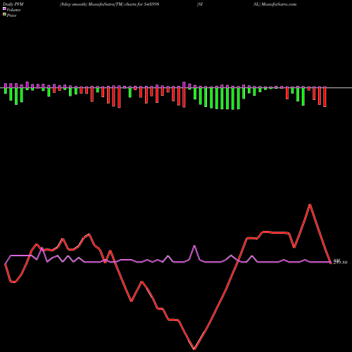 PVM Price Volume Measure charts SISL 543598 share BSE Stock Exchange 