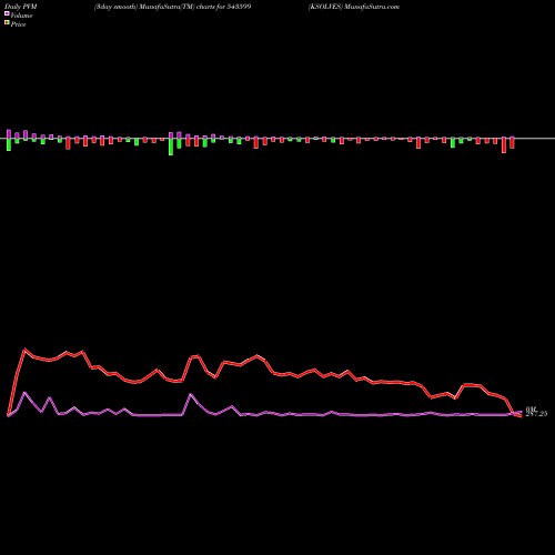 PVM Price Volume Measure charts KSOLVES 543599 share BSE Stock Exchange 