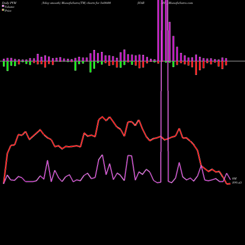 PVM Price Volume Measure charts HARSHA 543600 share BSE Stock Exchange 