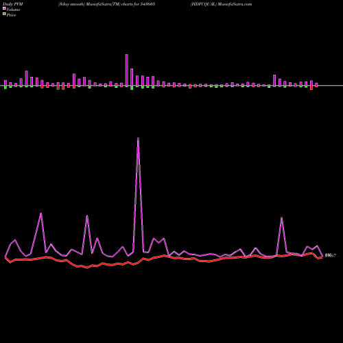 PVM Price Volume Measure charts HDFCQUAL 543605 share BSE Stock Exchange 