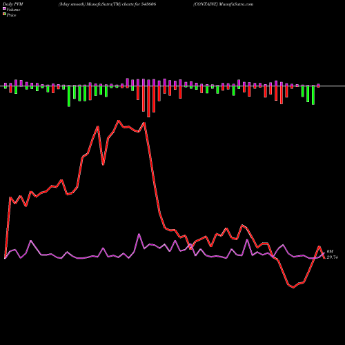 PVM Price Volume Measure charts CONTAINE 543606 share BSE Stock Exchange 