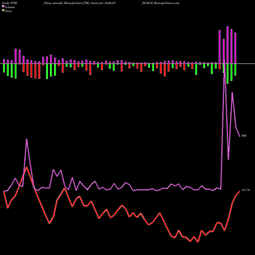 PVM Price Volume Measure charts MAFIA 543613 share BSE Stock Exchange 