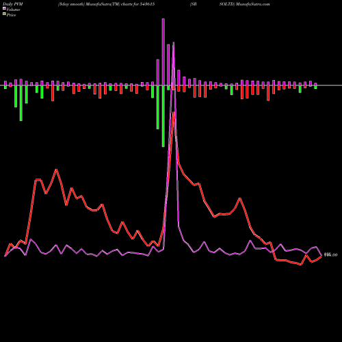 PVM Price Volume Measure charts SRSOLTD 543615 share BSE Stock Exchange 