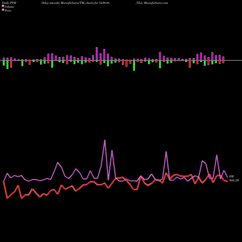 PVM Price Volume Measure charts TLL 543616 share BSE Stock Exchange 