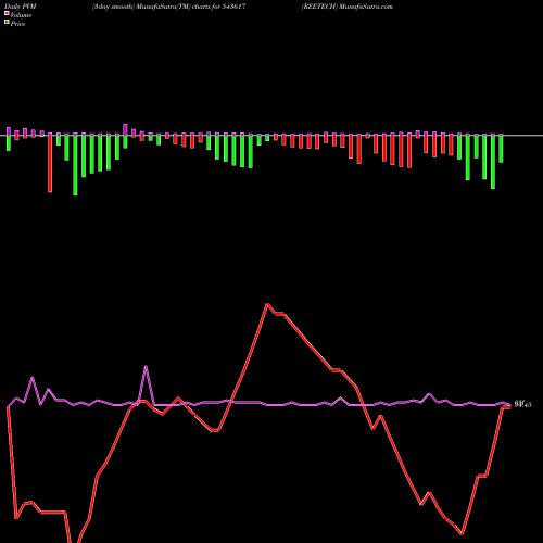 PVM Price Volume Measure charts REETECH 543617 share BSE Stock Exchange 