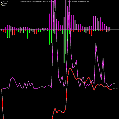 PVM Price Volume Measure charts CARGOTRANS 543618 share BSE Stock Exchange 