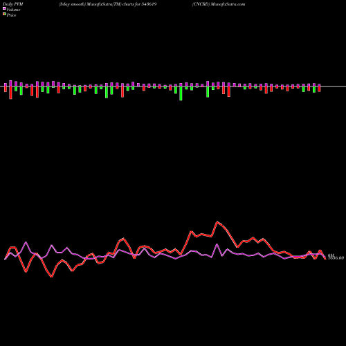 PVM Price Volume Measure charts CNCRD 543619 share BSE Stock Exchange 