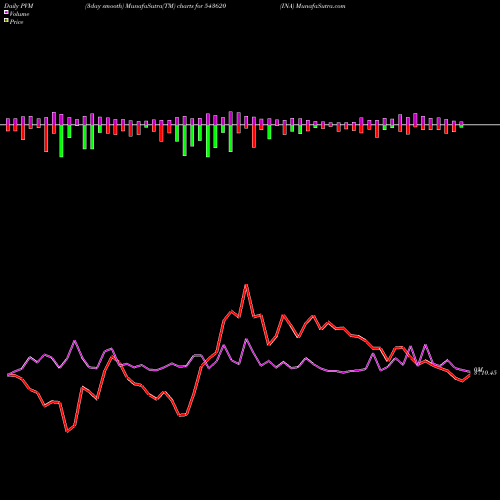 PVM Price Volume Measure charts INA 543620 share BSE Stock Exchange 