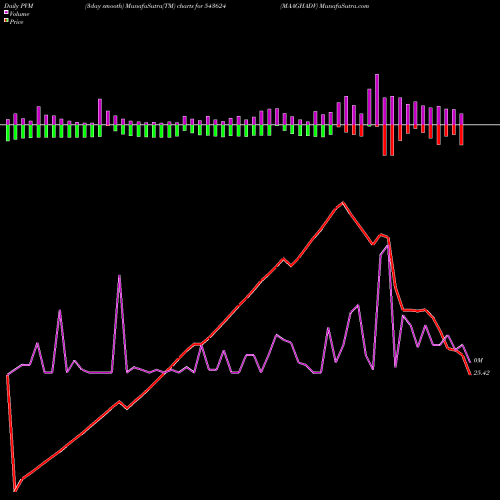 PVM Price Volume Measure charts MAAGHADV 543624 share BSE Stock Exchange 