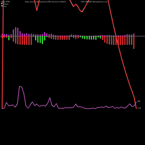 PVM Price Volume Measure charts SECURCRED 543625 share BSE Stock Exchange 