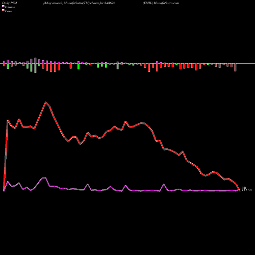 PVM Price Volume Measure charts EMIL 543626 share BSE Stock Exchange 