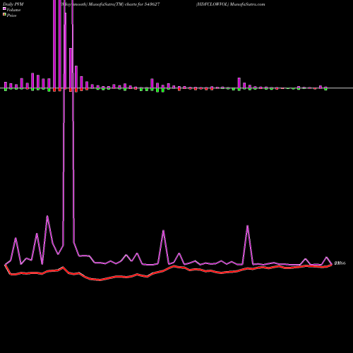 PVM Price Volume Measure charts HDFCLOWVOL 543627 share BSE Stock Exchange 