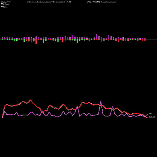 PVM Price Volume Measure charts PPLPHARMA 543635 share BSE Stock Exchange 