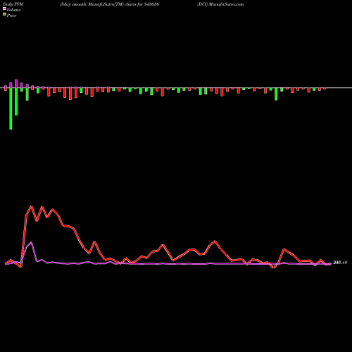 PVM Price Volume Measure charts DCI 543636 share BSE Stock Exchange 