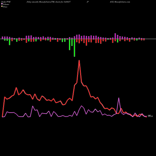 PVM Price Volume Measure charts PACE 543637 share BSE Stock Exchange 