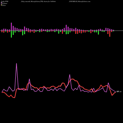 PVM Price Volume Measure charts INFOBEAN 543644 share BSE Stock Exchange 