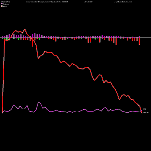 PVM Price Volume Measure charts DCXINDIA 543650 share BSE Stock Exchange 