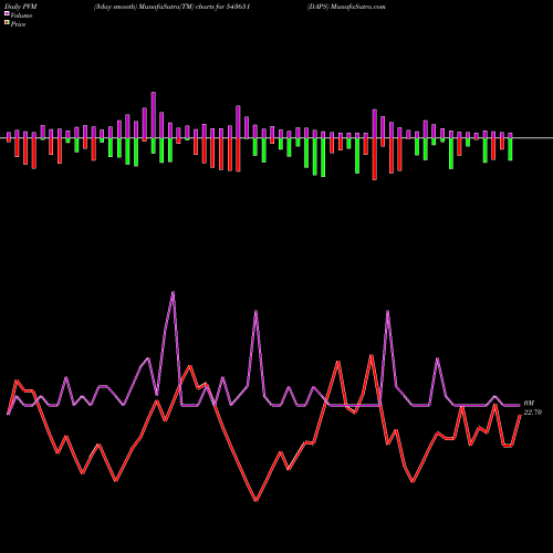 PVM Price Volume Measure charts DAPS 543651 share BSE Stock Exchange 