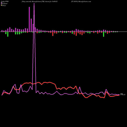 PVM Price Volume Measure charts FUSION 543652 share BSE Stock Exchange 