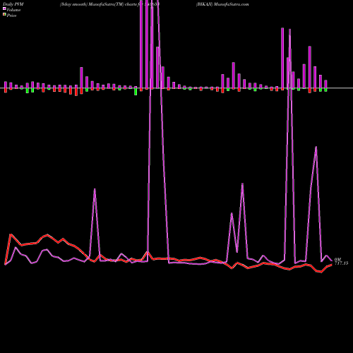PVM Price Volume Measure charts BIKAJI 543653 share BSE Stock Exchange 