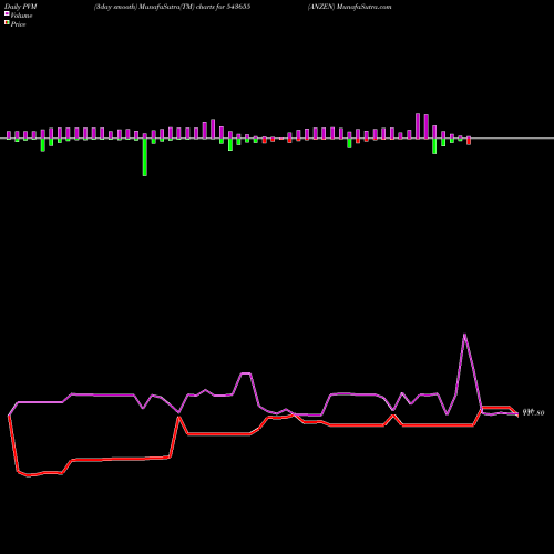 PVM Price Volume Measure charts ANZEN 543655 share BSE Stock Exchange 