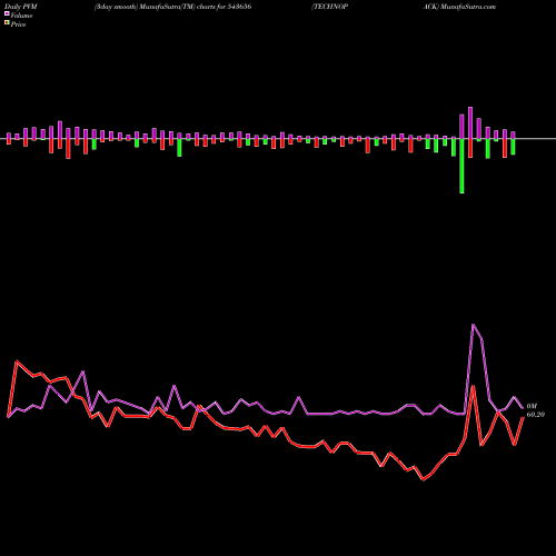 PVM Price Volume Measure charts TECHNOPACK 543656 share BSE Stock Exchange 