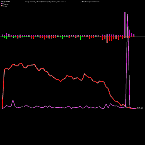 PVM Price Volume Measure charts ACI 543657 share BSE Stock Exchange 