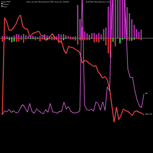 PVM Price Volume Measure charts KAYNES 543664 share BSE Stock Exchange 