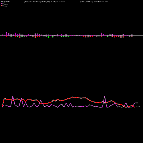 PVM Price Volume Measure charts HDFCPVTBAN 543666 share BSE Stock Exchange 