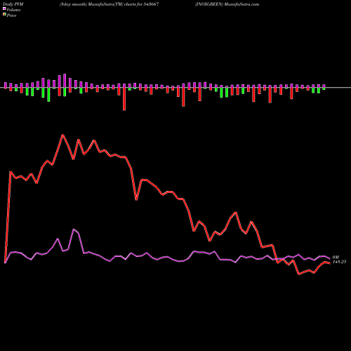 PVM Price Volume Measure charts INOXGREEN 543667 share BSE Stock Exchange 