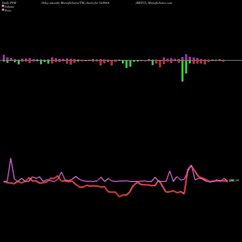 PVM Price Volume Measure charts BBTCL 543668 share BSE Stock Exchange 