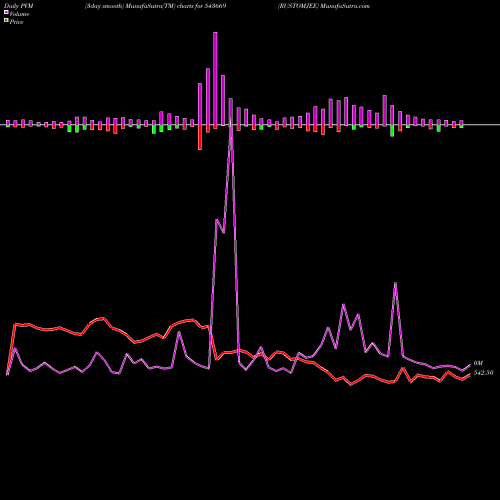 PVM Price Volume Measure charts RUSTOMJEE 543669 share BSE Stock Exchange 