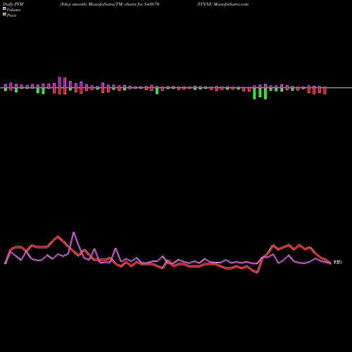 PVM Price Volume Measure charts VINNY 543670 share BSE Stock Exchange 