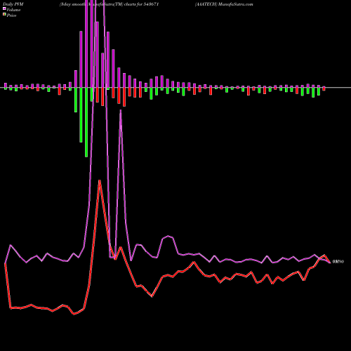 PVM Price Volume Measure charts AAATECH 543671 share BSE Stock Exchange 