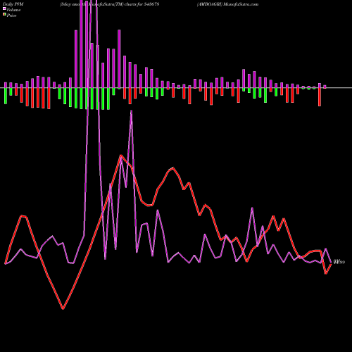 PVM Price Volume Measure charts AMBOAGRI 543678 share BSE Stock Exchange 