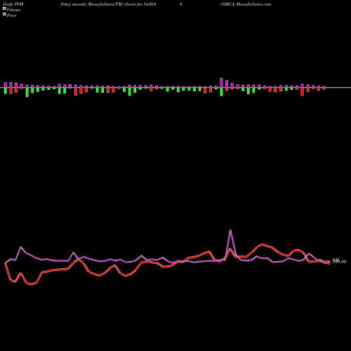 PVM Price Volume Measure charts SIRCA 543686 share BSE Stock Exchange 