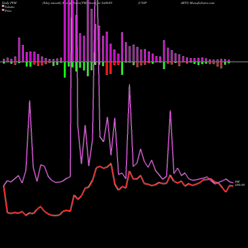 PVM Price Volume Measure charts UNIPARTS 543689 share BSE Stock Exchange 